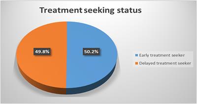 Delayed treatment seeking and its associated factors among people with schizophrenia spectrum disorders who are on follow-up at Dilla University Referral Hospital in the southern region of Ethiopia, 2022: a cross-sectional study